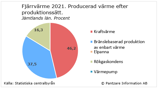 Diagrams bild Värmeverk, andelar efter produktionssätt