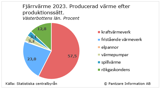 Diagrams bild Värmeverk, andelar efter produktionssätt