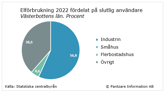 Diagram nuläge