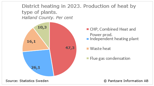 Diagrams bild District heating supply by type of plants