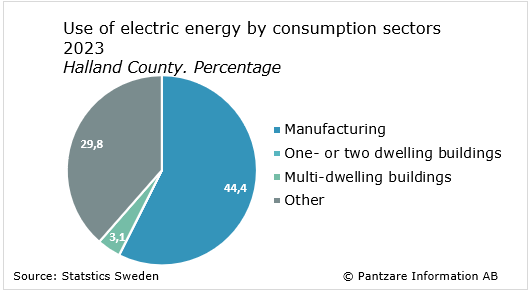 Diagrams bild Use of electric energy by consumption sector