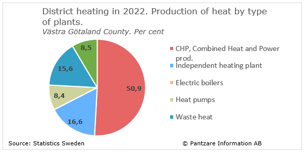 Diagrams bild District heating supply by type of plants