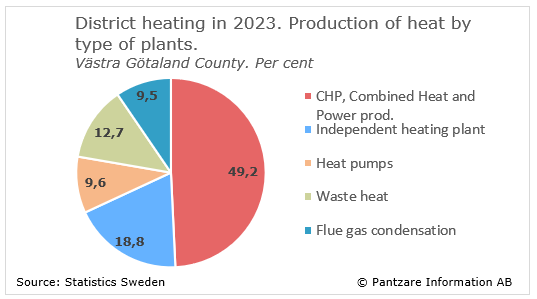 Diagrams bild District heating supply by type of plants