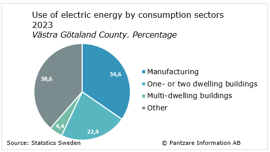 Diagrams bild Use of electric energy by consumption sector