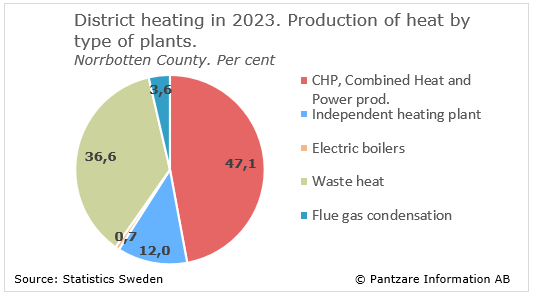 Diagrams bild District heating supply by type of plants