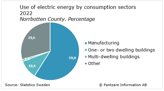 Diagrams bild Use of electric energy by consumption sector