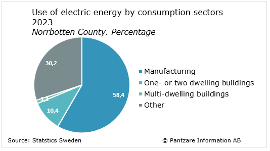 Diagrams bild Use of electric energy by consumption sector