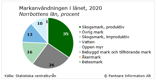 Diagrams bild Markanvändningen