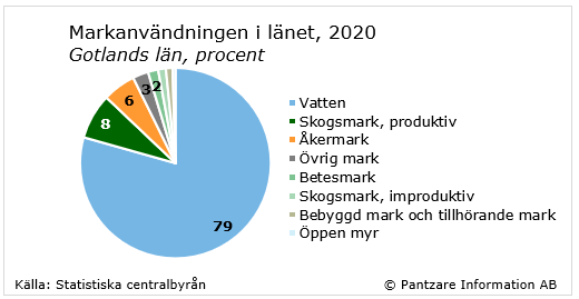 Diagrams bild Markanvändningen