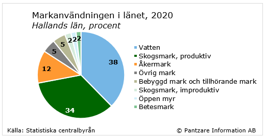 Diagrams bild Markanvändningen