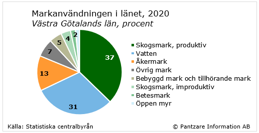 Diagrams bild Markanvändningen