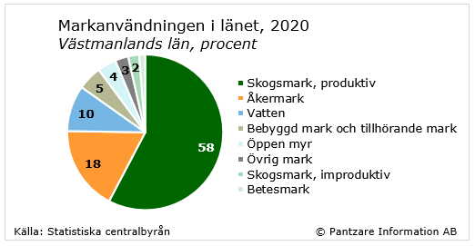 Diagrams bild Markanvändningen