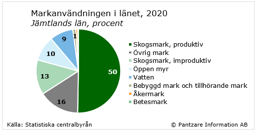 Diagrams bild Markanvändningen