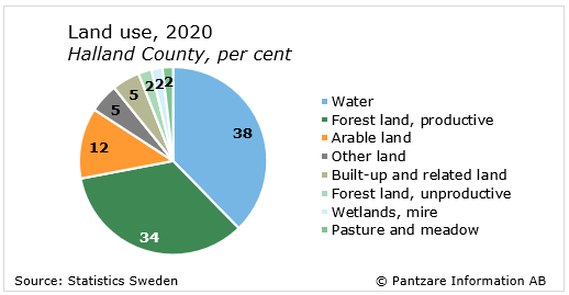 Diagrams bild Land use