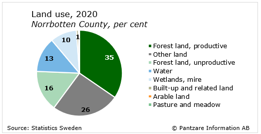 Diagrams bild Land use