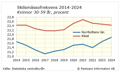 Diagram tidsserie