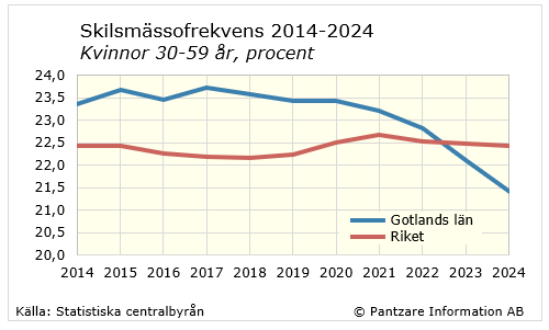 Diagram tidsserie