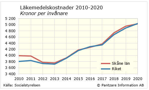 diagram nuläge