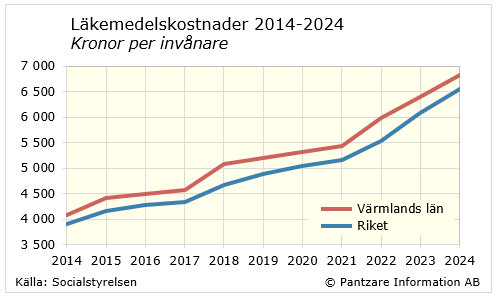 Diagram nuläge