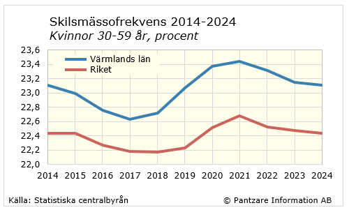 Diagram tidsserie