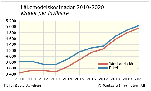 Diagram nuläge