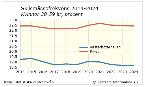 Diagram tidsserie