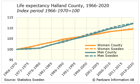 expectancy regionfakta
