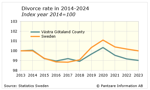 divorce rate in us