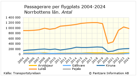 Diagrams bild Passagerare per flygplats