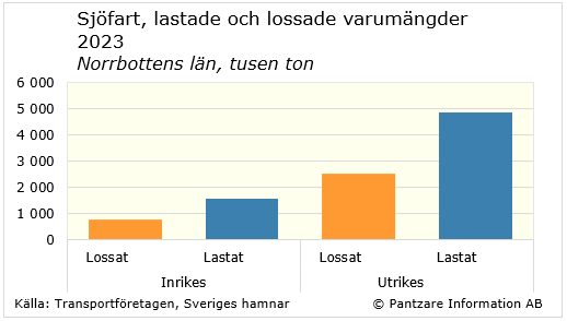 diagram nuläge