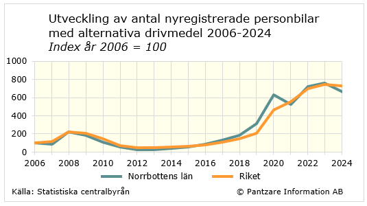 Diagram analys