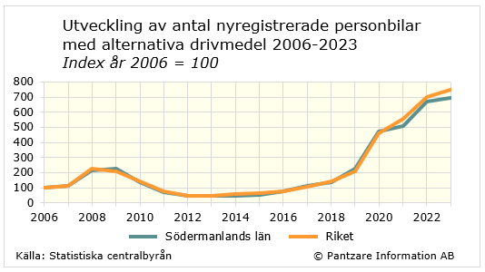 Diagram analys