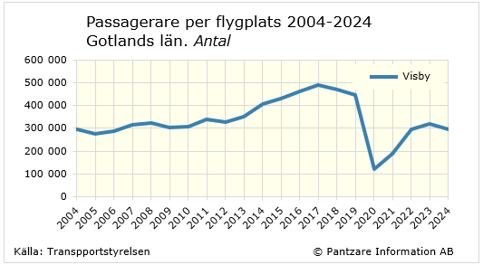 Diagrams bild Passagerare per flygplats