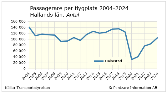 Diagrams bild Passagerare per flygplats