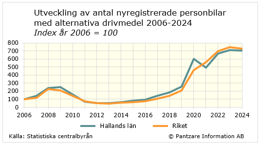 Diagram analys