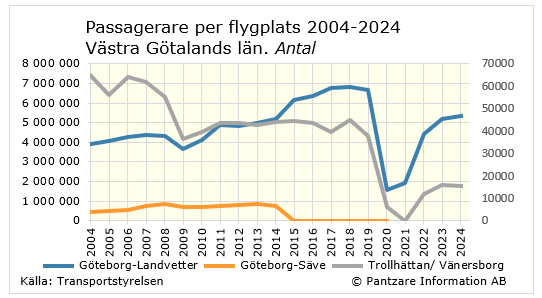 Diagrams bild Passagerare per flygplats