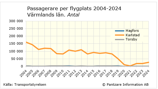 Diagrams bild Passagerare per flygplats