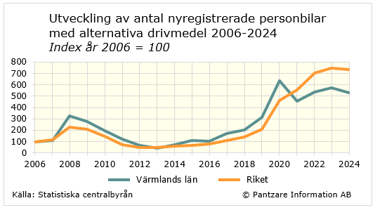 Diagram analys