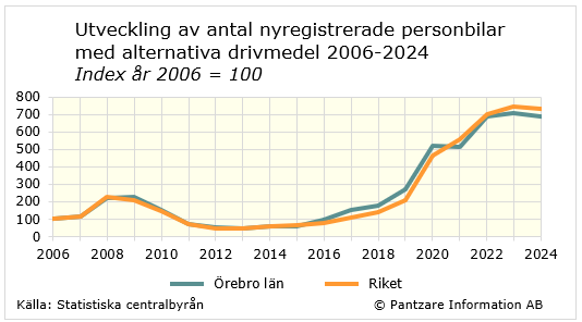 Diagram analys