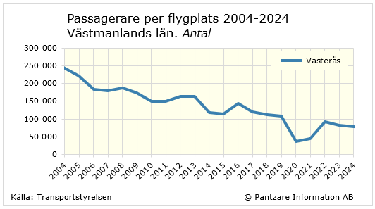 Diagrams bild Passagerare per flygplats