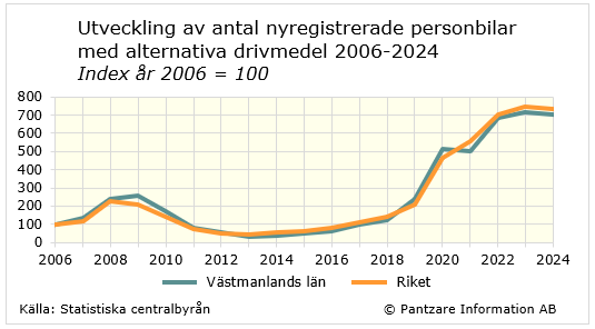 Diagram analys