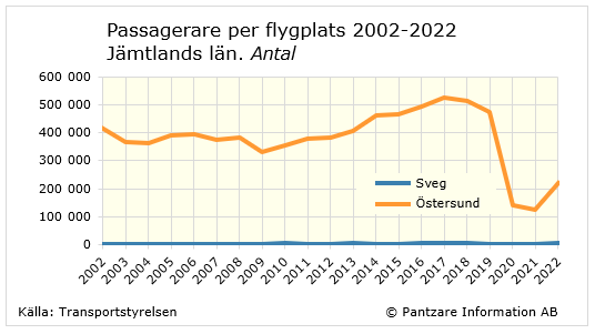 Diagrams bild Passagerare per flygplats