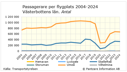 Diagrams bild Passagerare per flygplats