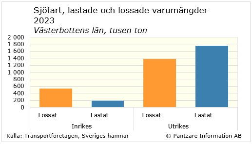 Diagram nuläge