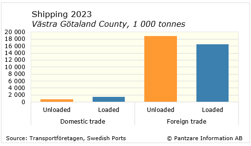 Diagrams bild Shipping