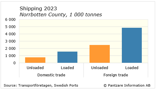 Diagrams bild Shipping