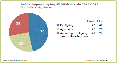 Diagrams bild Tillgång till fritidsboende