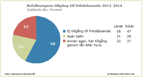 Diagrams bild Tillgång till fritidsboende