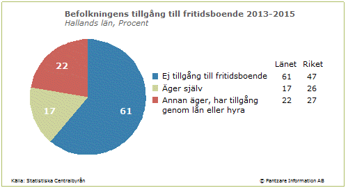 Diagrams bild Tillgång till fritidsboende