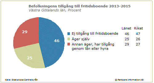 Diagrams bild Tillgång till fritidsboende